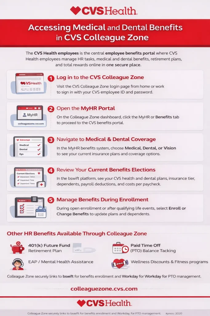 Colleague zone CVS Medical and dental benefits Infographic Official